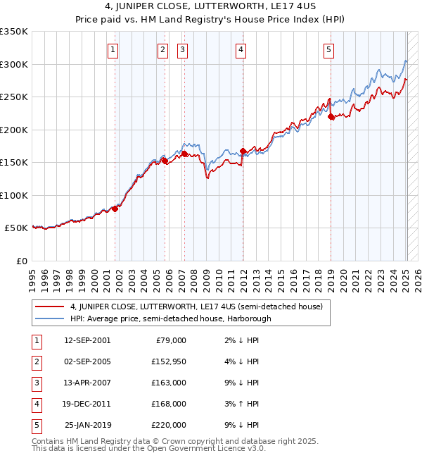 4, JUNIPER CLOSE, LUTTERWORTH, LE17 4US: Price paid vs HM Land Registry's House Price Index