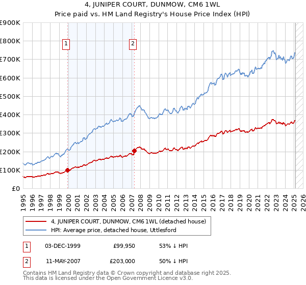 4, JUNIPER COURT, DUNMOW, CM6 1WL: Price paid vs HM Land Registry's House Price Index