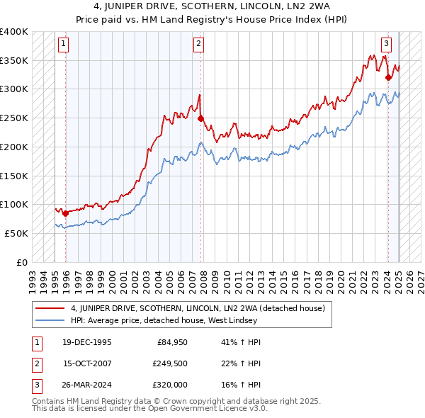 4, JUNIPER DRIVE, SCOTHERN, LINCOLN, LN2 2WA: Price paid vs HM Land Registry's House Price Index