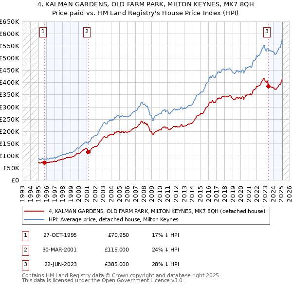 4, KALMAN GARDENS, OLD FARM PARK, MILTON KEYNES, MK7 8QH: Price paid vs HM Land Registry's House Price Index