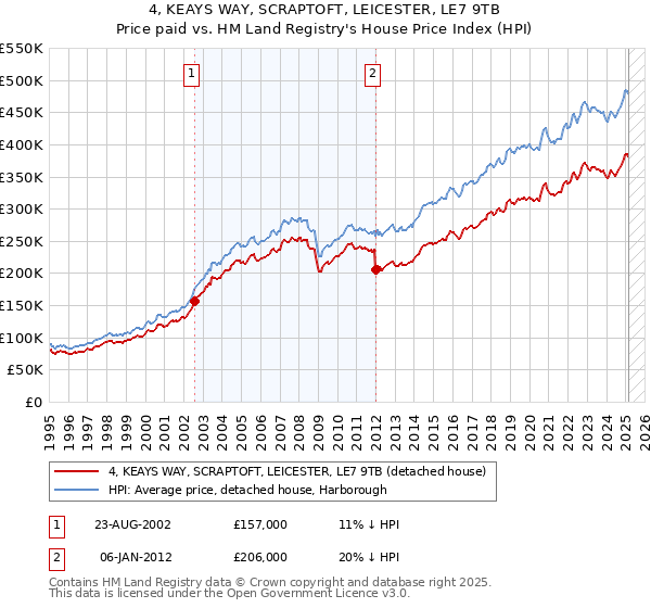 4, KEAYS WAY, SCRAPTOFT, LEICESTER, LE7 9TB: Price paid vs HM Land Registry's House Price Index