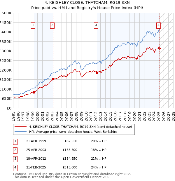 4, KEIGHLEY CLOSE, THATCHAM, RG19 3XN: Price paid vs HM Land Registry's House Price Index