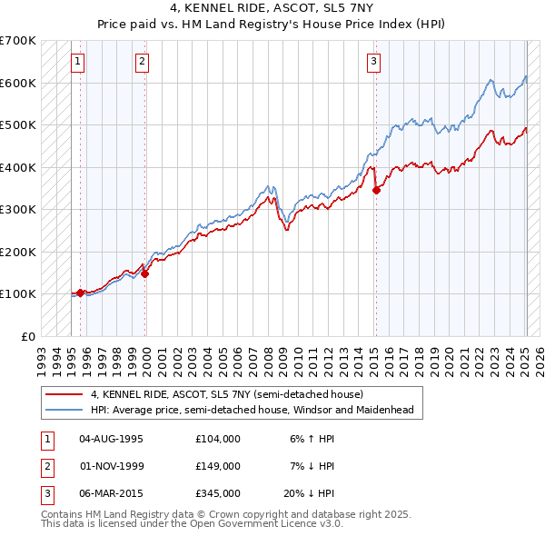 4, KENNEL RIDE, ASCOT, SL5 7NY: Price paid vs HM Land Registry's House Price Index