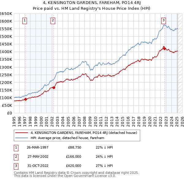 4, KENSINGTON GARDENS, FAREHAM, PO14 4RJ: Price paid vs HM Land Registry's House Price Index
