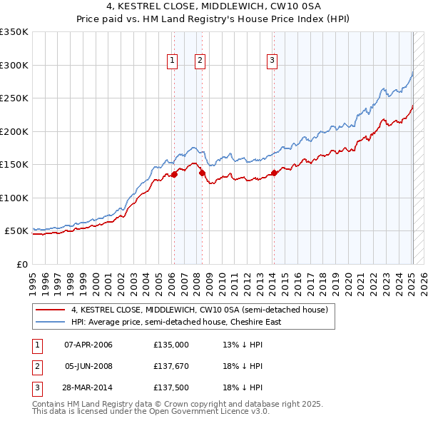 4, KESTREL CLOSE, MIDDLEWICH, CW10 0SA: Price paid vs HM Land Registry's House Price Index