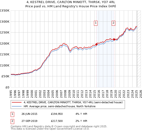4, KESTREL DRIVE, CARLTON MINIOTT, THIRSK, YO7 4RL: Price paid vs HM Land Registry's House Price Index