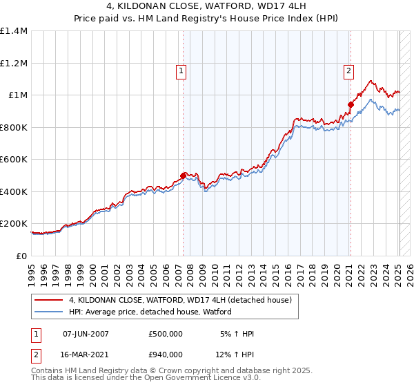 4, KILDONAN CLOSE, WATFORD, WD17 4LH: Price paid vs HM Land Registry's House Price Index