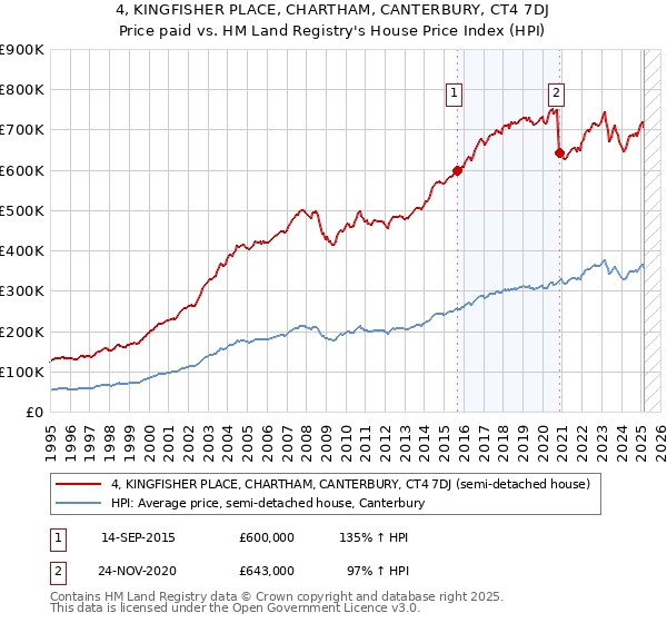 4, KINGFISHER PLACE, CHARTHAM, CANTERBURY, CT4 7DJ: Price paid vs HM Land Registry's House Price Index