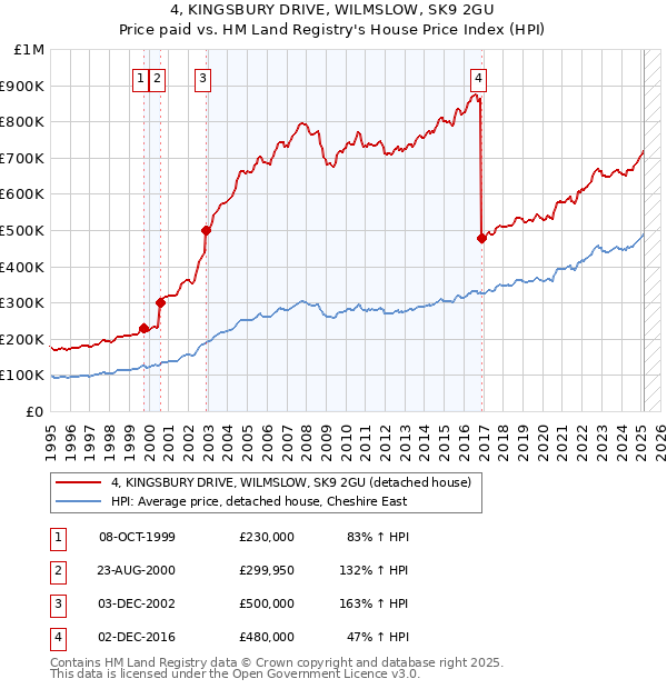 4, KINGSBURY DRIVE, WILMSLOW, SK9 2GU: Price paid vs HM Land Registry's House Price Index