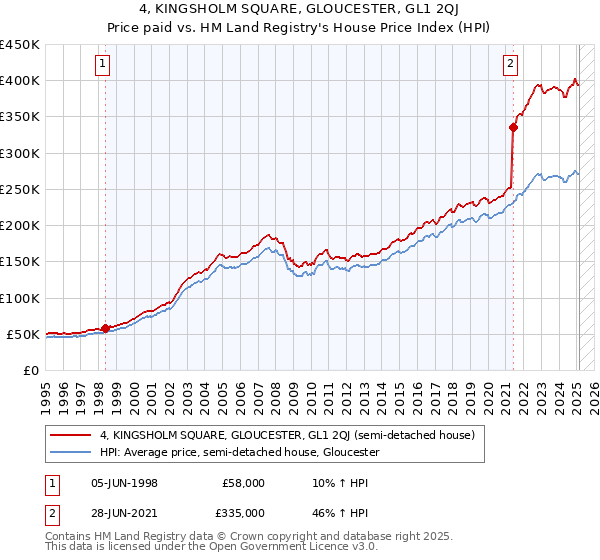 4, KINGSHOLM SQUARE, GLOUCESTER, GL1 2QJ: Price paid vs HM Land Registry's House Price Index