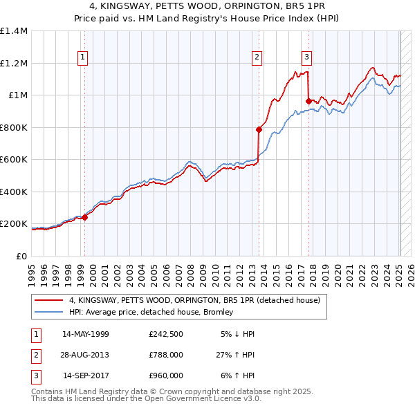 4, KINGSWAY, PETTS WOOD, ORPINGTON, BR5 1PR: Price paid vs HM Land Registry's House Price Index