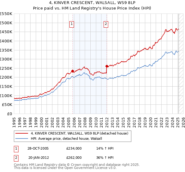 4, KINVER CRESCENT, WALSALL, WS9 8LP: Price paid vs HM Land Registry's House Price Index