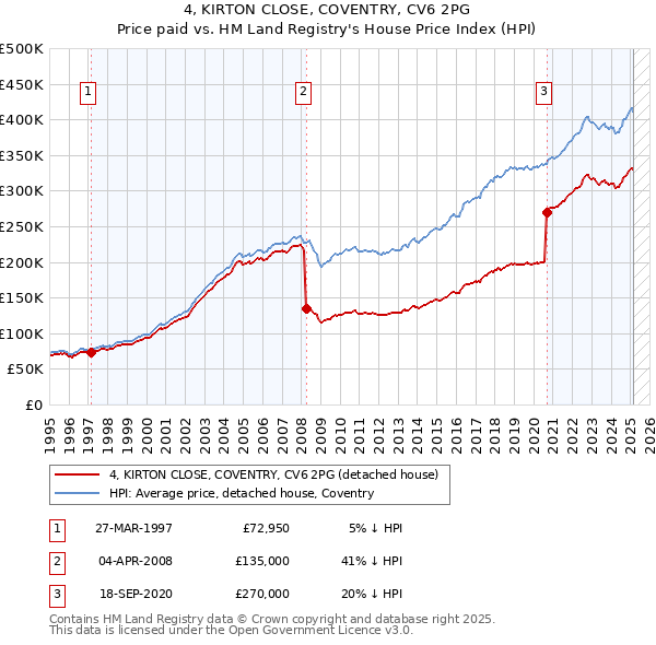 4, KIRTON CLOSE, COVENTRY, CV6 2PG: Price paid vs HM Land Registry's House Price Index