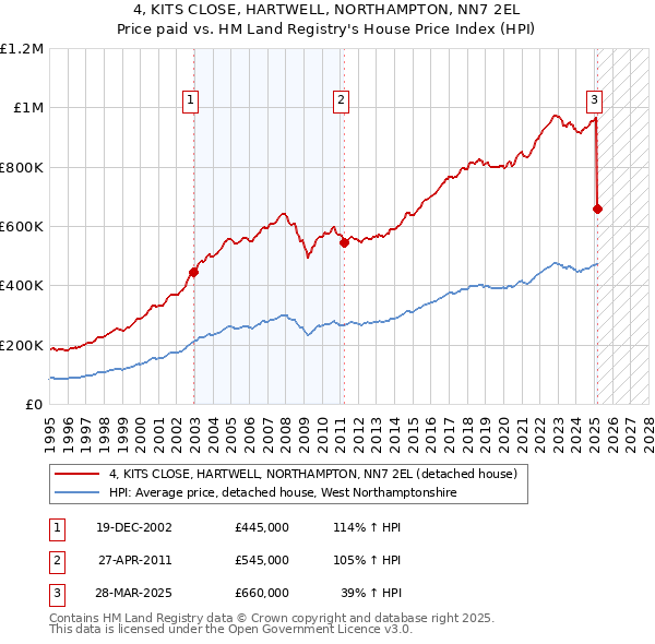 4, KITS CLOSE, HARTWELL, NORTHAMPTON, NN7 2EL: Price paid vs HM Land Registry's House Price Index
