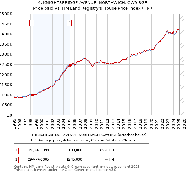 4, KNIGHTSBRIDGE AVENUE, NORTHWICH, CW9 8GE: Price paid vs HM Land Registry's House Price Index