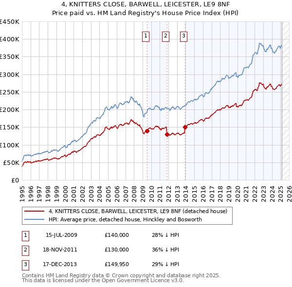 4, KNITTERS CLOSE, BARWELL, LEICESTER, LE9 8NF: Price paid vs HM Land Registry's House Price Index