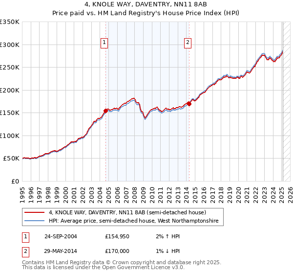 4, KNOLE WAY, DAVENTRY, NN11 8AB: Price paid vs HM Land Registry's House Price Index