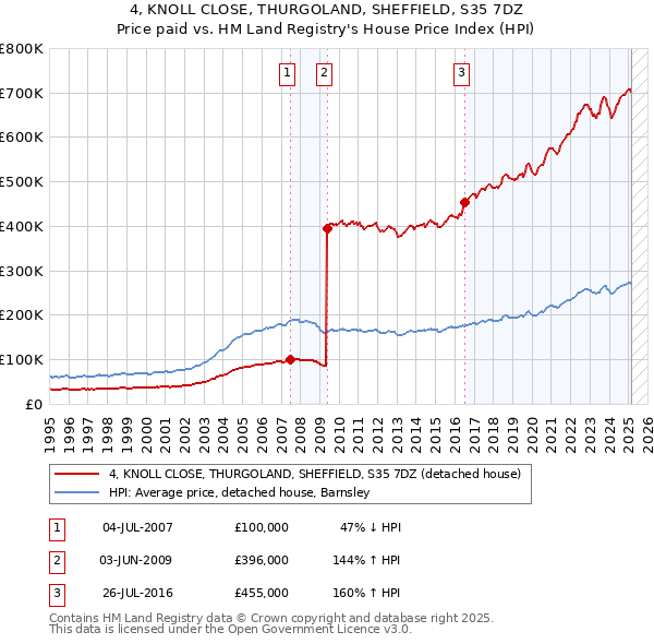 4, KNOLL CLOSE, THURGOLAND, SHEFFIELD, S35 7DZ: Price paid vs HM Land Registry's House Price Index