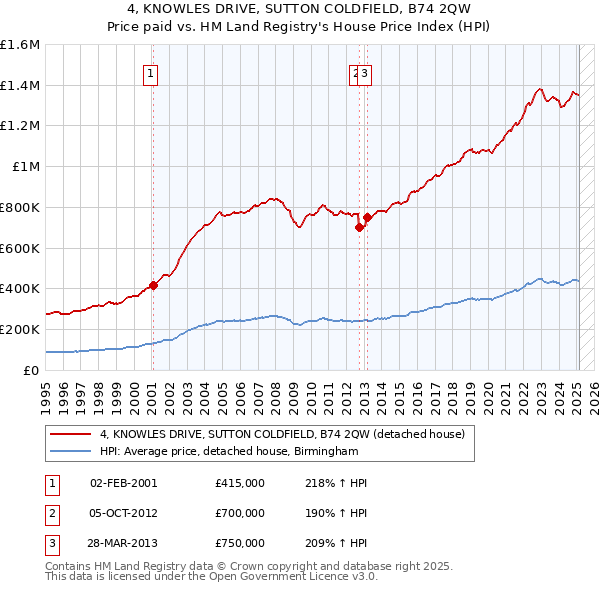 4, KNOWLES DRIVE, SUTTON COLDFIELD, B74 2QW: Price paid vs HM Land Registry's House Price Index