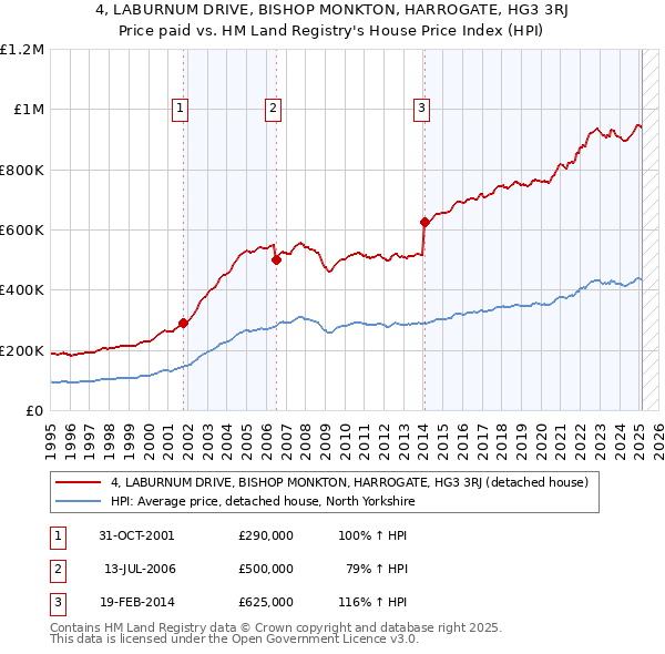 4, LABURNUM DRIVE, BISHOP MONKTON, HARROGATE, HG3 3RJ: Price paid vs HM Land Registry's House Price Index