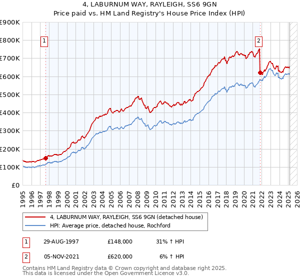 4, LABURNUM WAY, RAYLEIGH, SS6 9GN: Price paid vs HM Land Registry's House Price Index