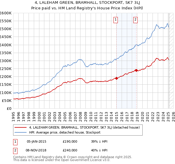 4, LALEHAM GREEN, BRAMHALL, STOCKPORT, SK7 3LJ: Price paid vs HM Land Registry's House Price Index