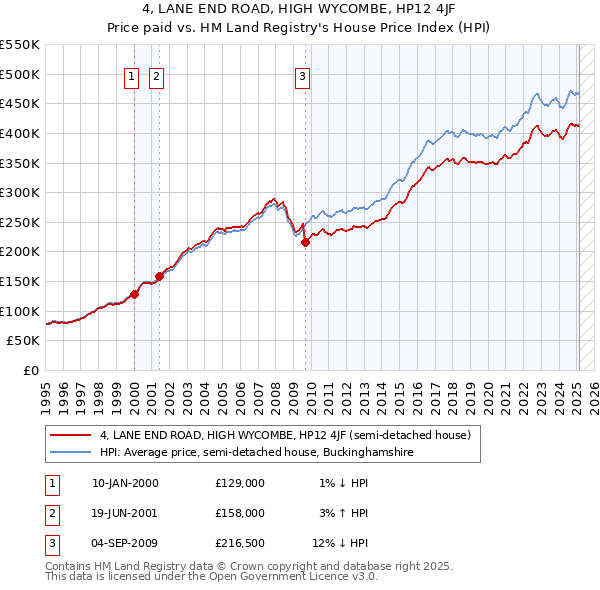4, LANE END ROAD, HIGH WYCOMBE, HP12 4JF: Price paid vs HM Land Registry's House Price Index