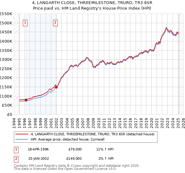 4, LANGARTH CLOSE, THREEMILESTONE, TRURO, TR3 6SR: Price paid vs HM Land Registry's House Price Index