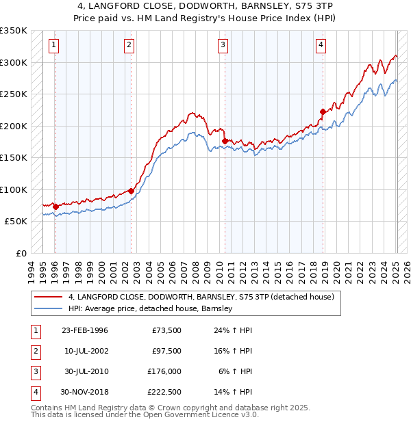 4, LANGFORD CLOSE, DODWORTH, BARNSLEY, S75 3TP: Price paid vs HM Land Registry's House Price Index
