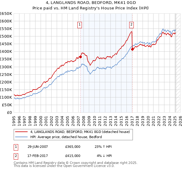 4, LANGLANDS ROAD, BEDFORD, MK41 0GD: Price paid vs HM Land Registry's House Price Index