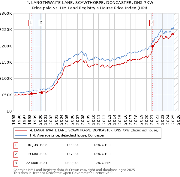 4, LANGTHWAITE LANE, SCAWTHORPE, DONCASTER, DN5 7XW: Price paid vs HM Land Registry's House Price Index