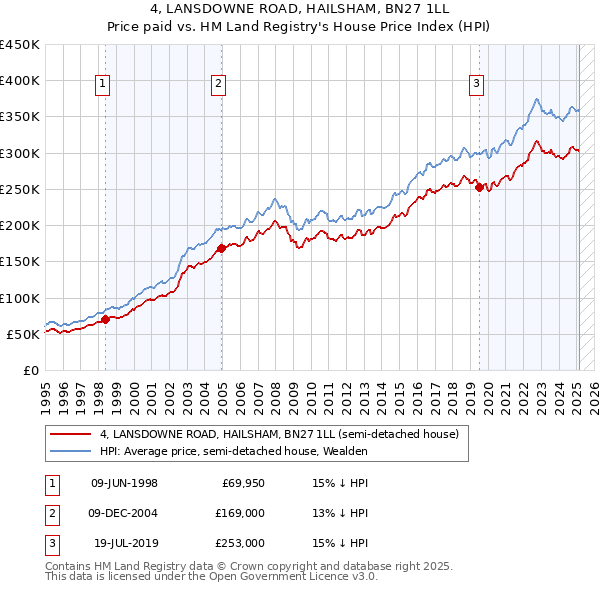 4, LANSDOWNE ROAD, HAILSHAM, BN27 1LL: Price paid vs HM Land Registry's House Price Index