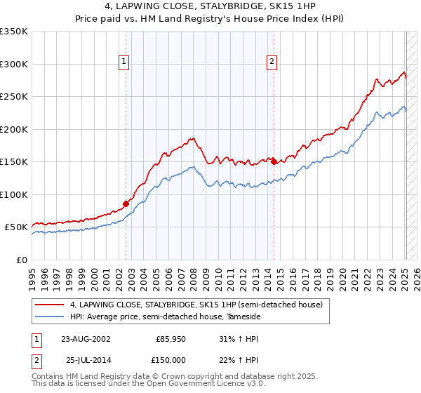 4, LAPWING CLOSE, STALYBRIDGE, SK15 1HP: Price paid vs HM Land Registry's House Price Index