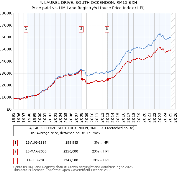 4, LAUREL DRIVE, SOUTH OCKENDON, RM15 6XH: Price paid vs HM Land Registry's House Price Index