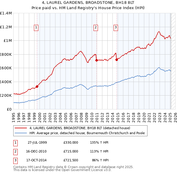 4, LAUREL GARDENS, BROADSTONE, BH18 8LT: Price paid vs HM Land Registry's House Price Index