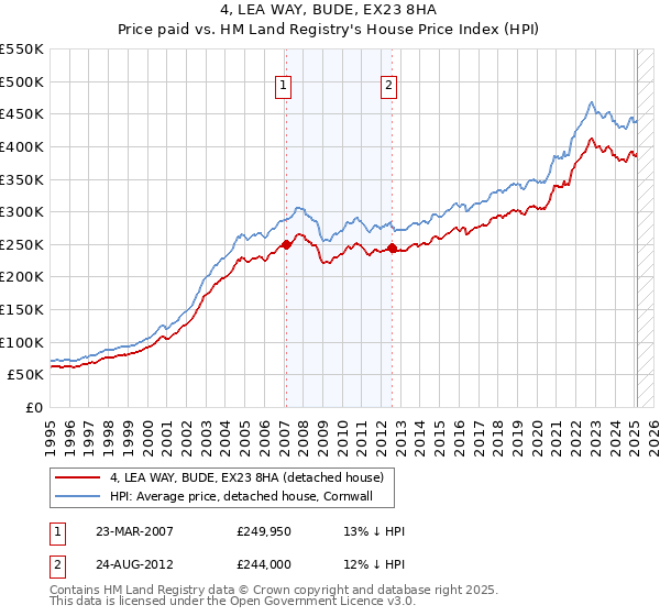 4, LEA WAY, BUDE, EX23 8HA: Price paid vs HM Land Registry's House Price Index