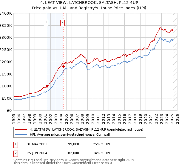 4, LEAT VIEW, LATCHBROOK, SALTASH, PL12 4UP: Price paid vs HM Land Registry's House Price Index