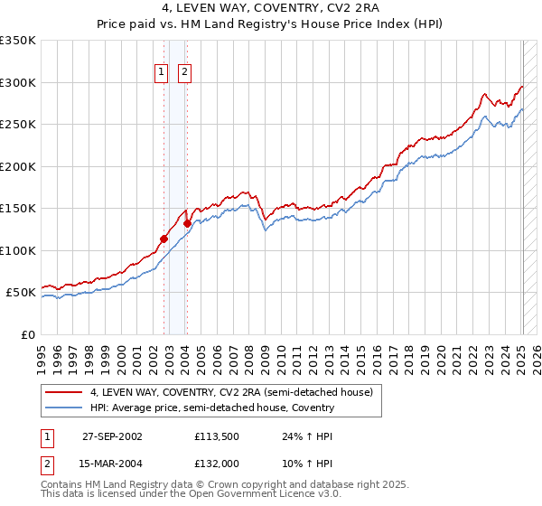 4, LEVEN WAY, COVENTRY, CV2 2RA: Price paid vs HM Land Registry's House Price Index
