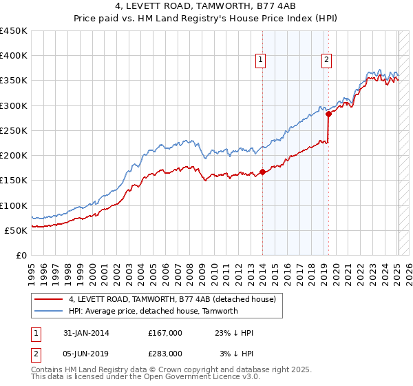 4, LEVETT ROAD, TAMWORTH, B77 4AB: Price paid vs HM Land Registry's House Price Index