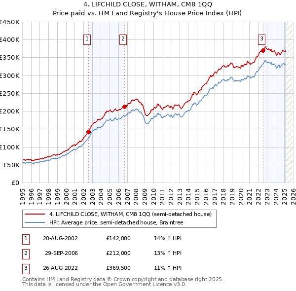 4, LIFCHILD CLOSE, WITHAM, CM8 1QQ: Price paid vs HM Land Registry's House Price Index