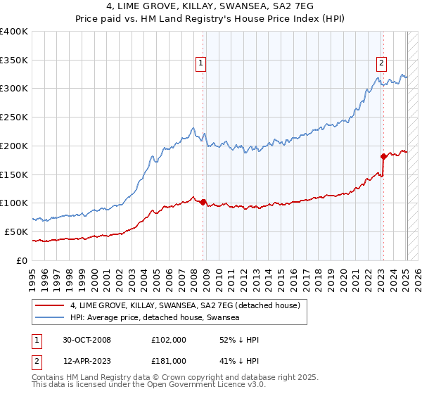 4, LIME GROVE, KILLAY, SWANSEA, SA2 7EG: Price paid vs HM Land Registry's House Price Index