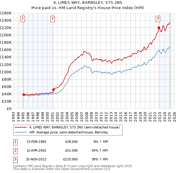 4, LIMES WAY, BARNSLEY, S75 2NS: Price paid vs HM Land Registry's House Price Index