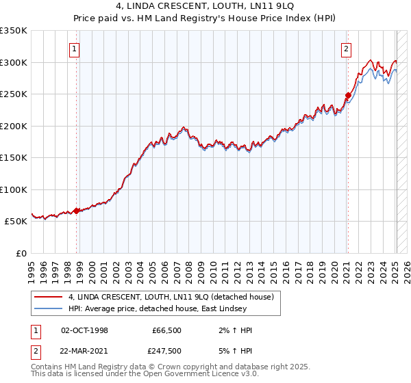 4, LINDA CRESCENT, LOUTH, LN11 9LQ: Price paid vs HM Land Registry's House Price Index