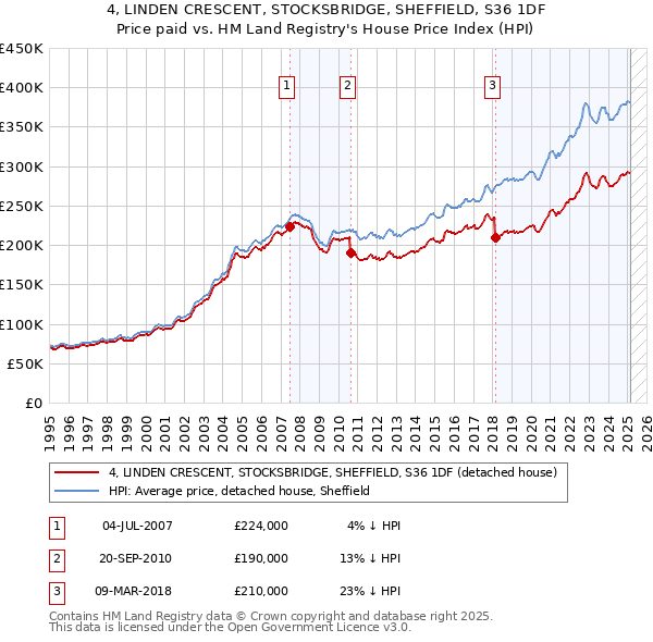 4, LINDEN CRESCENT, STOCKSBRIDGE, SHEFFIELD, S36 1DF: Price paid vs HM Land Registry's House Price Index