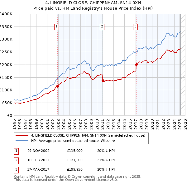 4, LINGFIELD CLOSE, CHIPPENHAM, SN14 0XN: Price paid vs HM Land Registry's House Price Index