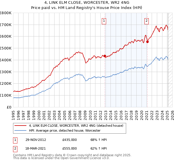 4, LINK ELM CLOSE, WORCESTER, WR2 4NG: Price paid vs HM Land Registry's House Price Index