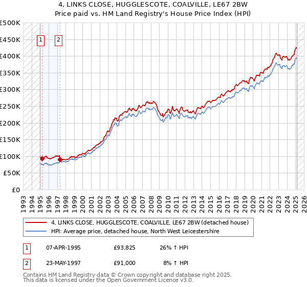 4, LINKS CLOSE, HUGGLESCOTE, COALVILLE, LE67 2BW: Price paid vs HM Land Registry's House Price Index