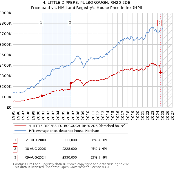 4, LITTLE DIPPERS, PULBOROUGH, RH20 2DB: Price paid vs HM Land Registry's House Price Index