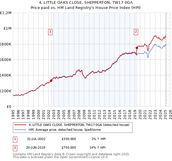 4, LITTLE OAKS CLOSE, SHEPPERTON, TW17 0GA: Price paid vs HM Land Registry's House Price Index