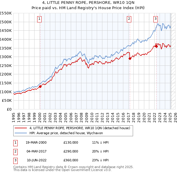 4, LITTLE PENNY ROPE, PERSHORE, WR10 1QN: Price paid vs HM Land Registry's House Price Index